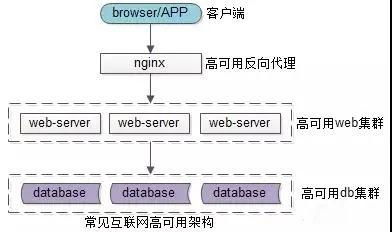 互联网架构中的微服务解耦之道
