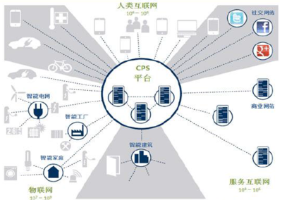 工业4.0 互联网信息服务驱动中国制造业智能化升级